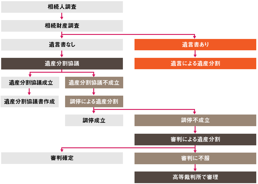 遺産分割手続の流れ図