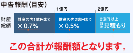 申告報酬（目安）