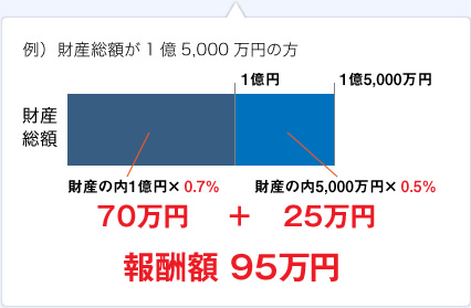 報酬額 95万円